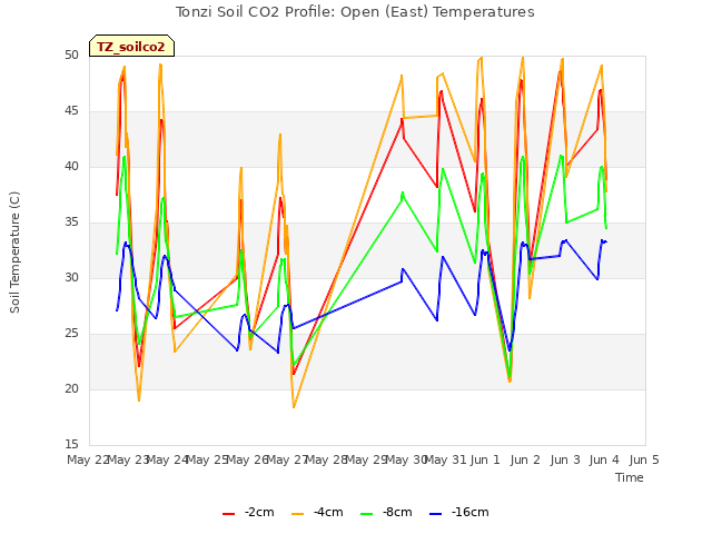 plot of Tonzi Soil CO2 Profile: Open (East) Temperatures