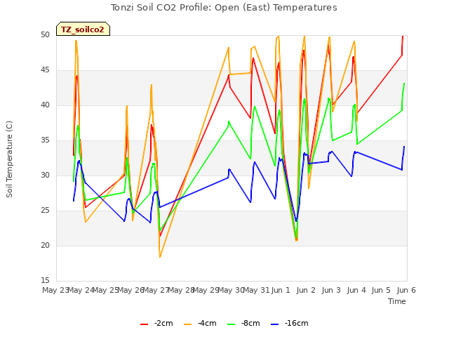 plot of Tonzi Soil CO2 Profile: Open (East) Temperatures