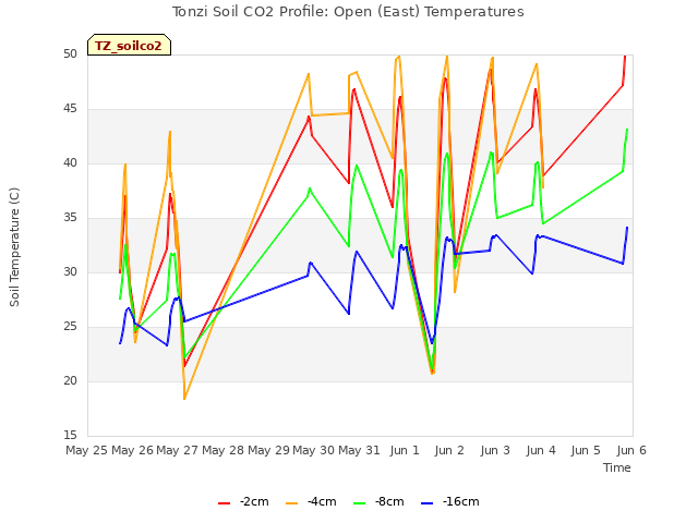 plot of Tonzi Soil CO2 Profile: Open (East) Temperatures