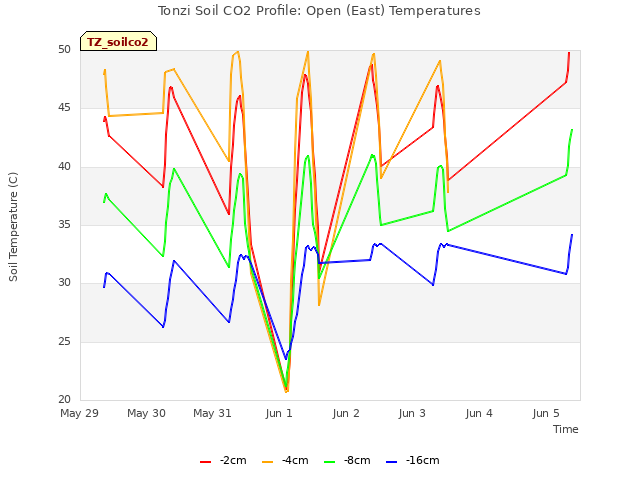 plot of Tonzi Soil CO2 Profile: Open (East) Temperatures