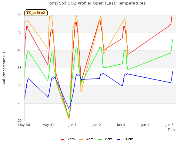 plot of Tonzi Soil CO2 Profile: Open (East) Temperatures