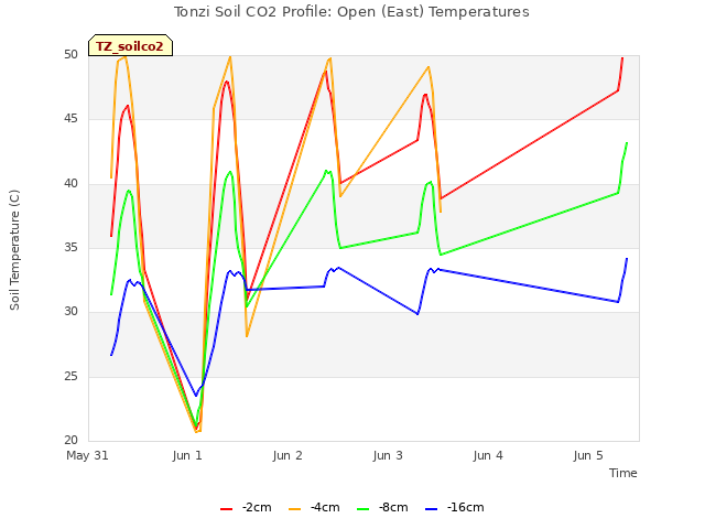 plot of Tonzi Soil CO2 Profile: Open (East) Temperatures