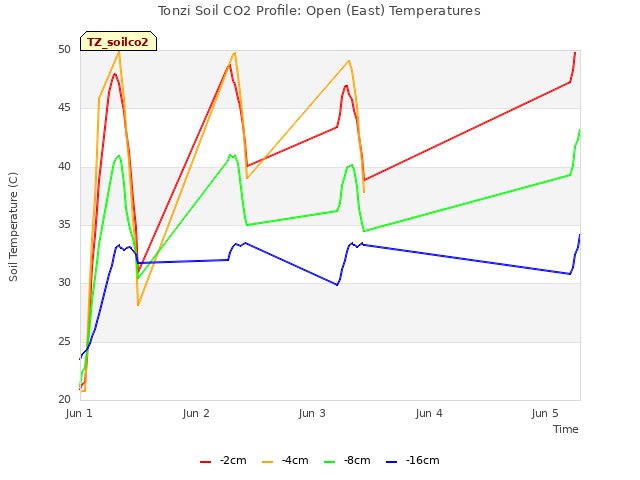 plot of Tonzi Soil CO2 Profile: Open (East) Temperatures