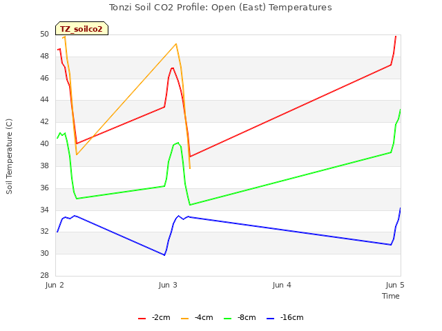 plot of Tonzi Soil CO2 Profile: Open (East) Temperatures