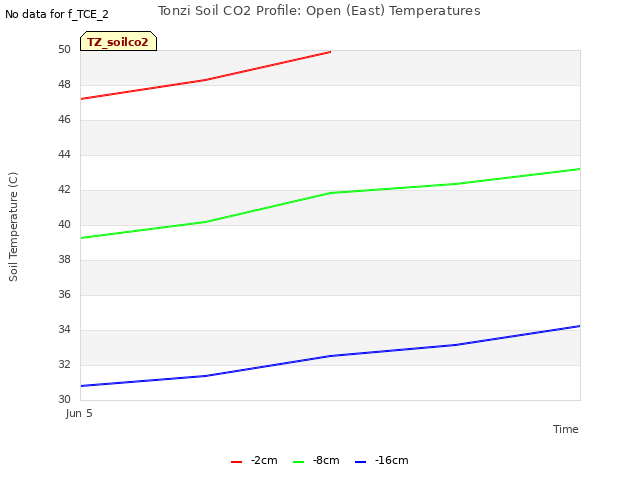 plot of Tonzi Soil CO2 Profile: Open (East) Temperatures