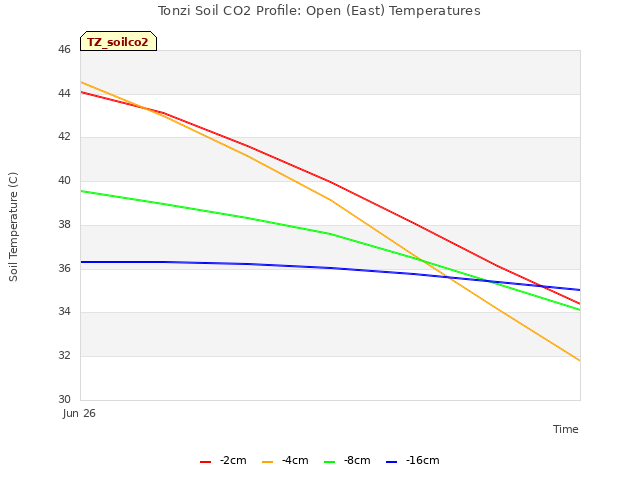 plot of Tonzi Soil CO2 Profile: Open (East) Temperatures