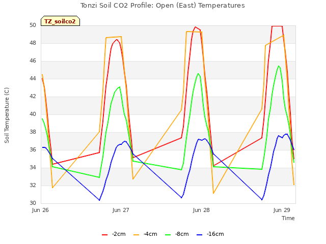 plot of Tonzi Soil CO2 Profile: Open (East) Temperatures