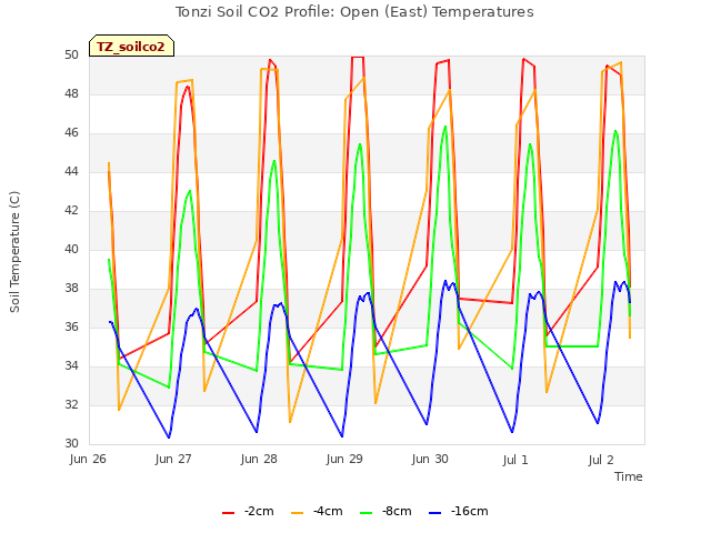 plot of Tonzi Soil CO2 Profile: Open (East) Temperatures