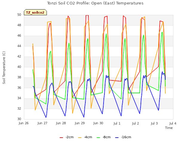 plot of Tonzi Soil CO2 Profile: Open (East) Temperatures