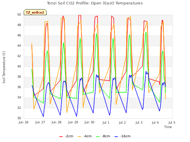 plot of Tonzi Soil CO2 Profile: Open (East) Temperatures