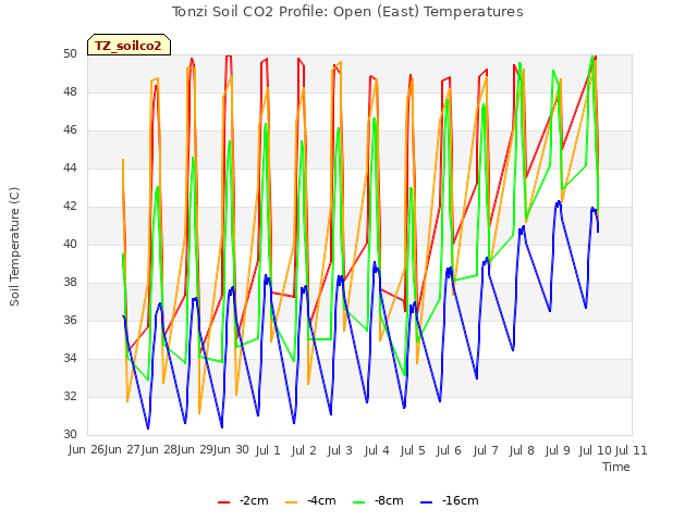 plot of Tonzi Soil CO2 Profile: Open (East) Temperatures