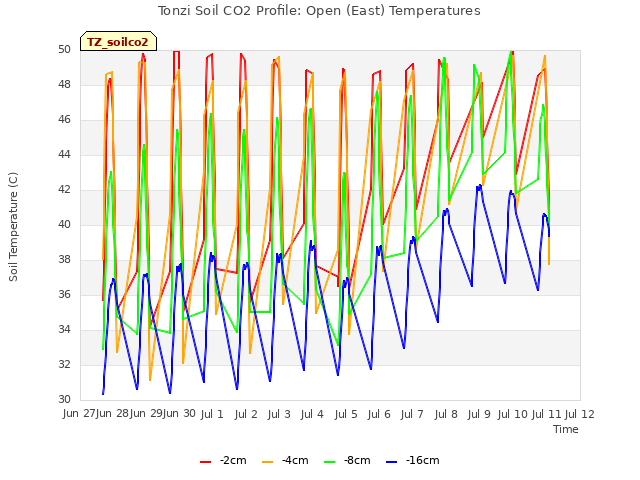 plot of Tonzi Soil CO2 Profile: Open (East) Temperatures