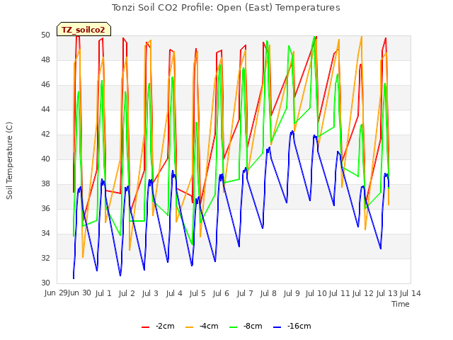 plot of Tonzi Soil CO2 Profile: Open (East) Temperatures