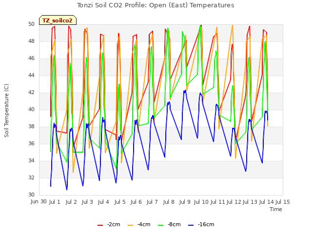 plot of Tonzi Soil CO2 Profile: Open (East) Temperatures