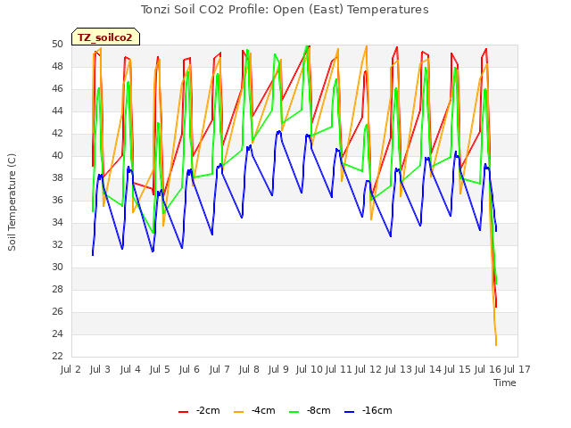 plot of Tonzi Soil CO2 Profile: Open (East) Temperatures