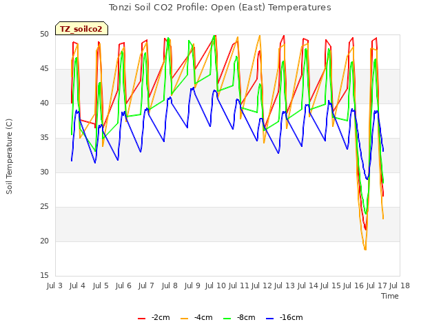 plot of Tonzi Soil CO2 Profile: Open (East) Temperatures