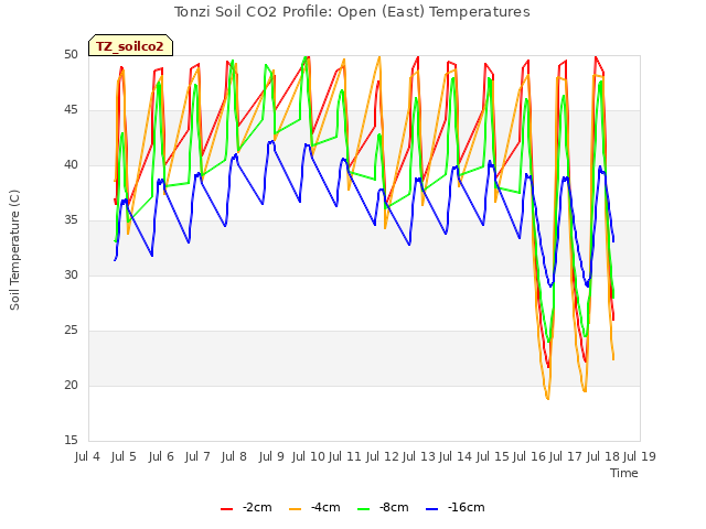 plot of Tonzi Soil CO2 Profile: Open (East) Temperatures