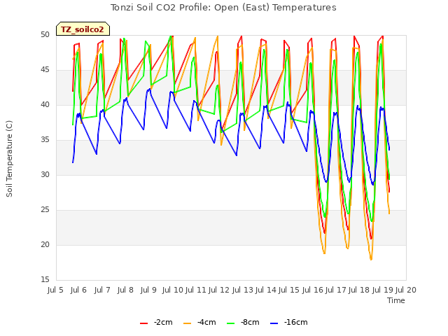 plot of Tonzi Soil CO2 Profile: Open (East) Temperatures