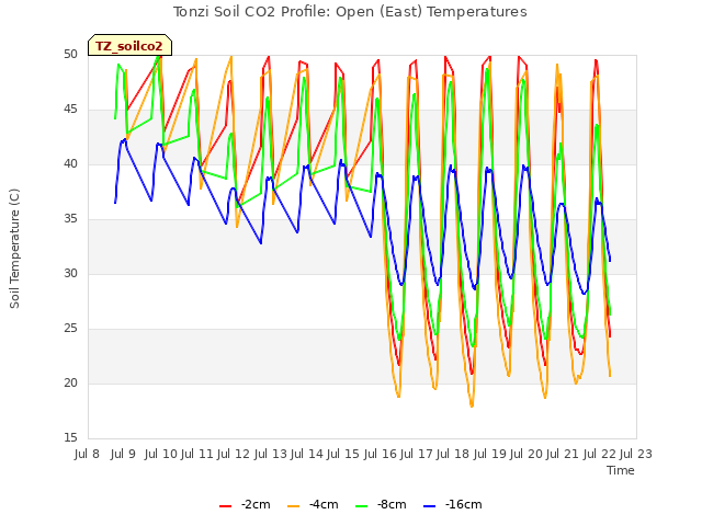 plot of Tonzi Soil CO2 Profile: Open (East) Temperatures