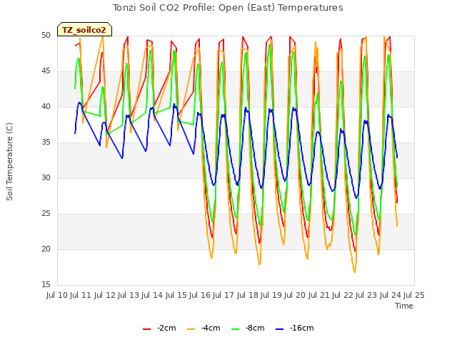 plot of Tonzi Soil CO2 Profile: Open (East) Temperatures