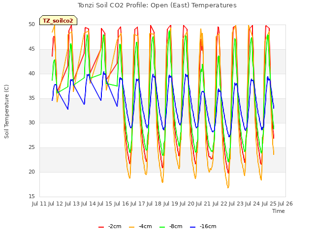 plot of Tonzi Soil CO2 Profile: Open (East) Temperatures