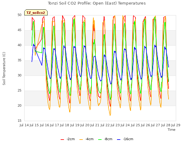 plot of Tonzi Soil CO2 Profile: Open (East) Temperatures