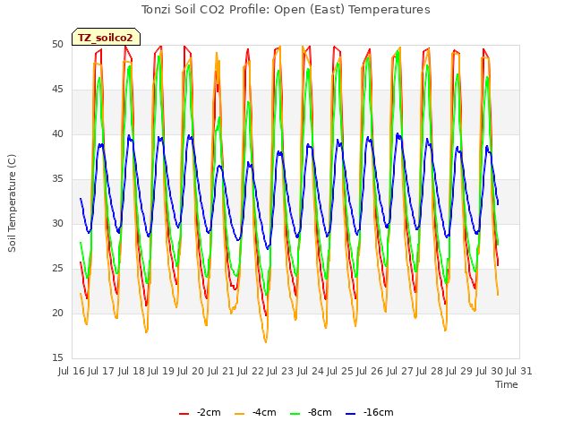 plot of Tonzi Soil CO2 Profile: Open (East) Temperatures