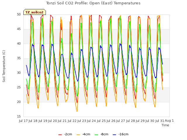 plot of Tonzi Soil CO2 Profile: Open (East) Temperatures