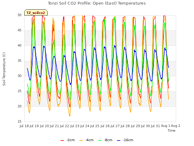 plot of Tonzi Soil CO2 Profile: Open (East) Temperatures