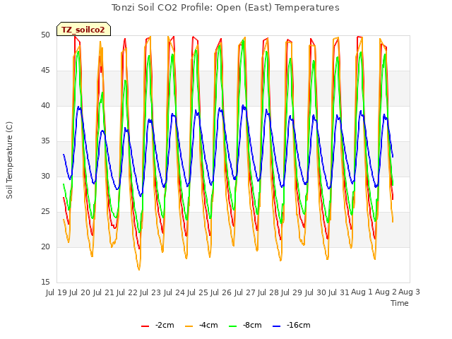 plot of Tonzi Soil CO2 Profile: Open (East) Temperatures