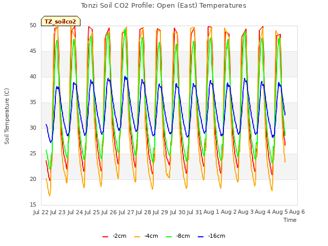 plot of Tonzi Soil CO2 Profile: Open (East) Temperatures