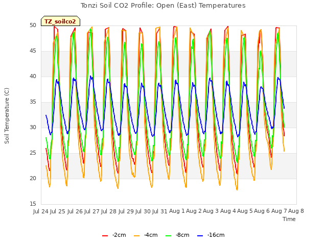 plot of Tonzi Soil CO2 Profile: Open (East) Temperatures