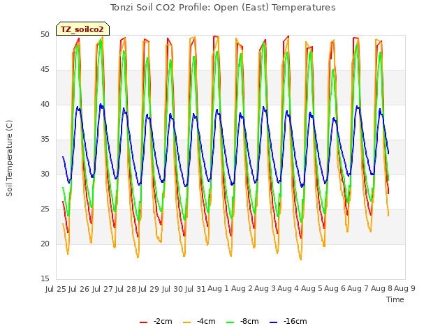 plot of Tonzi Soil CO2 Profile: Open (East) Temperatures