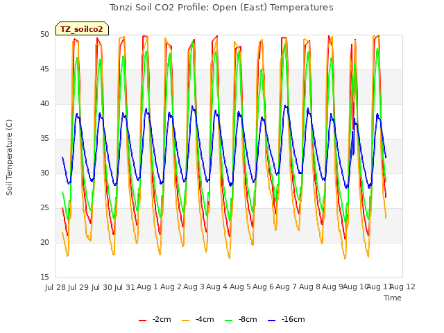 plot of Tonzi Soil CO2 Profile: Open (East) Temperatures