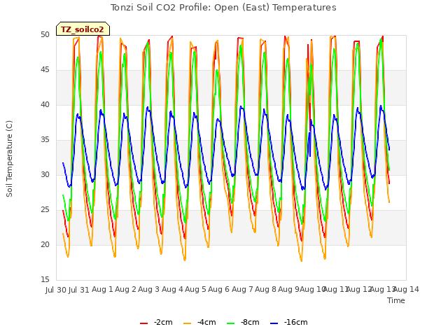 plot of Tonzi Soil CO2 Profile: Open (East) Temperatures