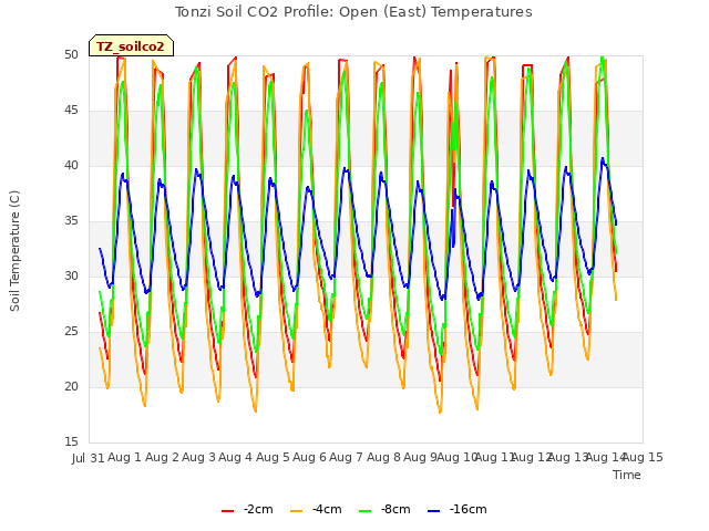 plot of Tonzi Soil CO2 Profile: Open (East) Temperatures