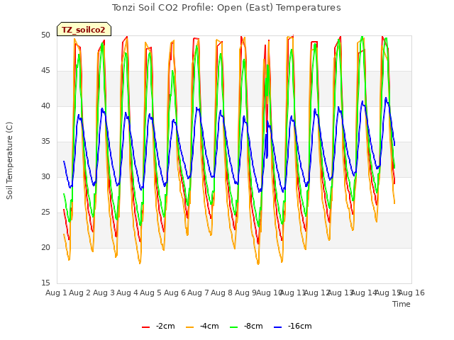 plot of Tonzi Soil CO2 Profile: Open (East) Temperatures