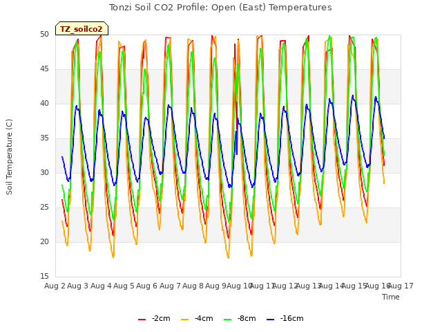 plot of Tonzi Soil CO2 Profile: Open (East) Temperatures