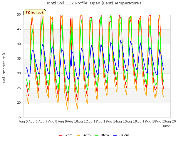 plot of Tonzi Soil CO2 Profile: Open (East) Temperatures