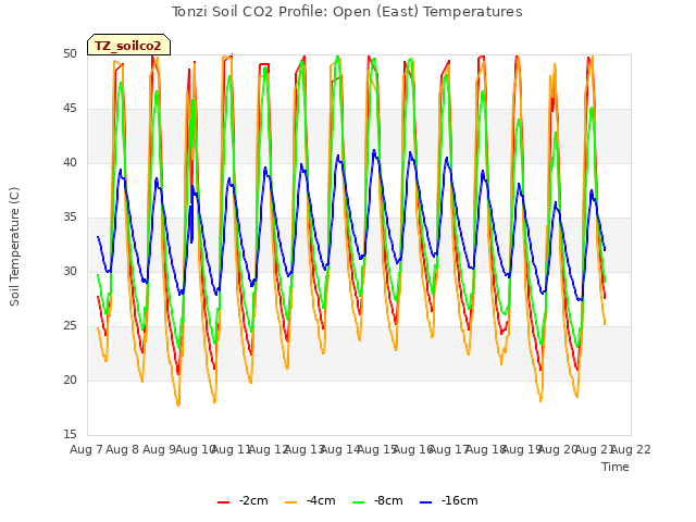 plot of Tonzi Soil CO2 Profile: Open (East) Temperatures