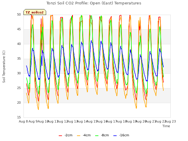 plot of Tonzi Soil CO2 Profile: Open (East) Temperatures