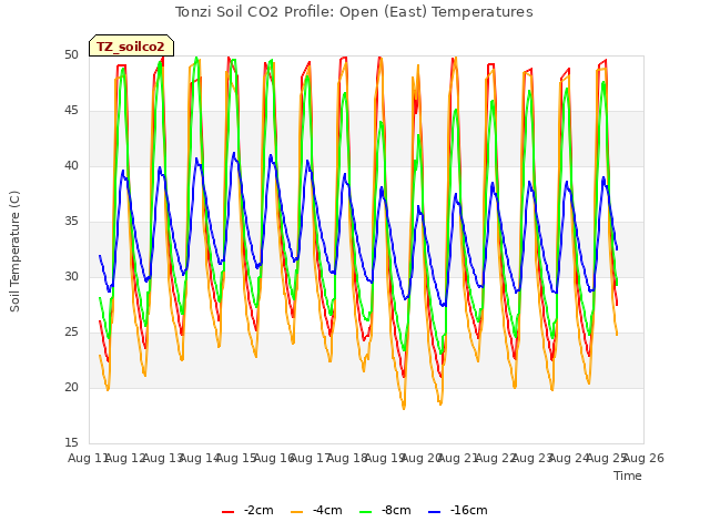 plot of Tonzi Soil CO2 Profile: Open (East) Temperatures