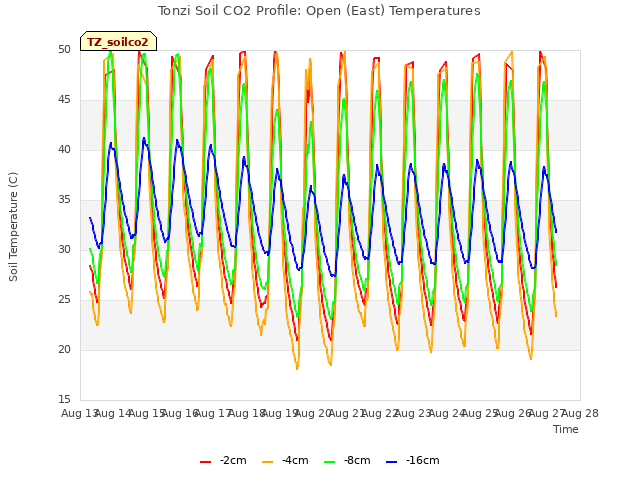 plot of Tonzi Soil CO2 Profile: Open (East) Temperatures