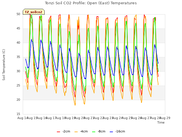 plot of Tonzi Soil CO2 Profile: Open (East) Temperatures