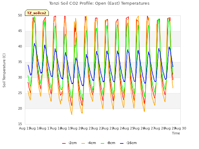 plot of Tonzi Soil CO2 Profile: Open (East) Temperatures