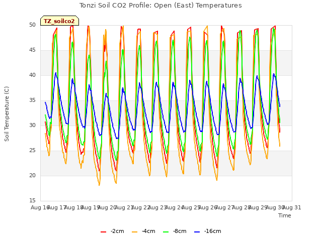 plot of Tonzi Soil CO2 Profile: Open (East) Temperatures