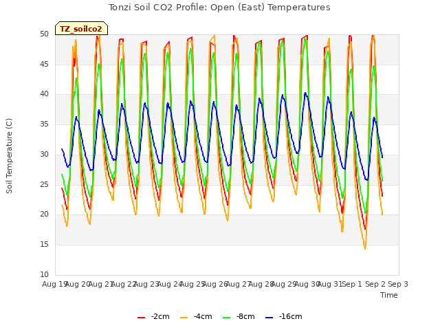 plot of Tonzi Soil CO2 Profile: Open (East) Temperatures