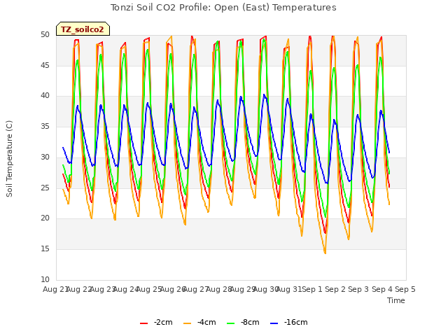 plot of Tonzi Soil CO2 Profile: Open (East) Temperatures