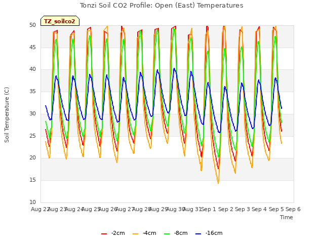 plot of Tonzi Soil CO2 Profile: Open (East) Temperatures