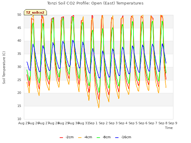 plot of Tonzi Soil CO2 Profile: Open (East) Temperatures